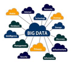 Digital Transformation and its Components